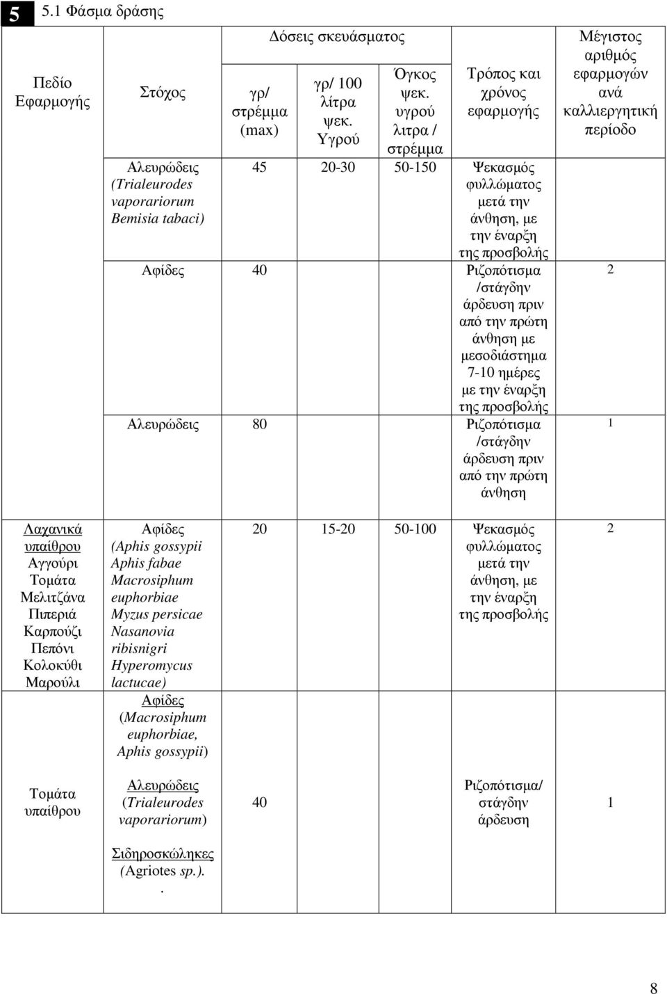 πριν από την πρώτη άνθηση Μέγισ αριθµό εφαρµογών ανά καλλιεργητική περίοδο 1 Λαχανικά υπαίθρου Αγγούρι Τοµάτα Μελιτζάνα Πιπεριά Καρπούζι Πεπόνι Κολοκύθι Μαρούλι Αφίδε (Aphis gossypii Aphis fabae