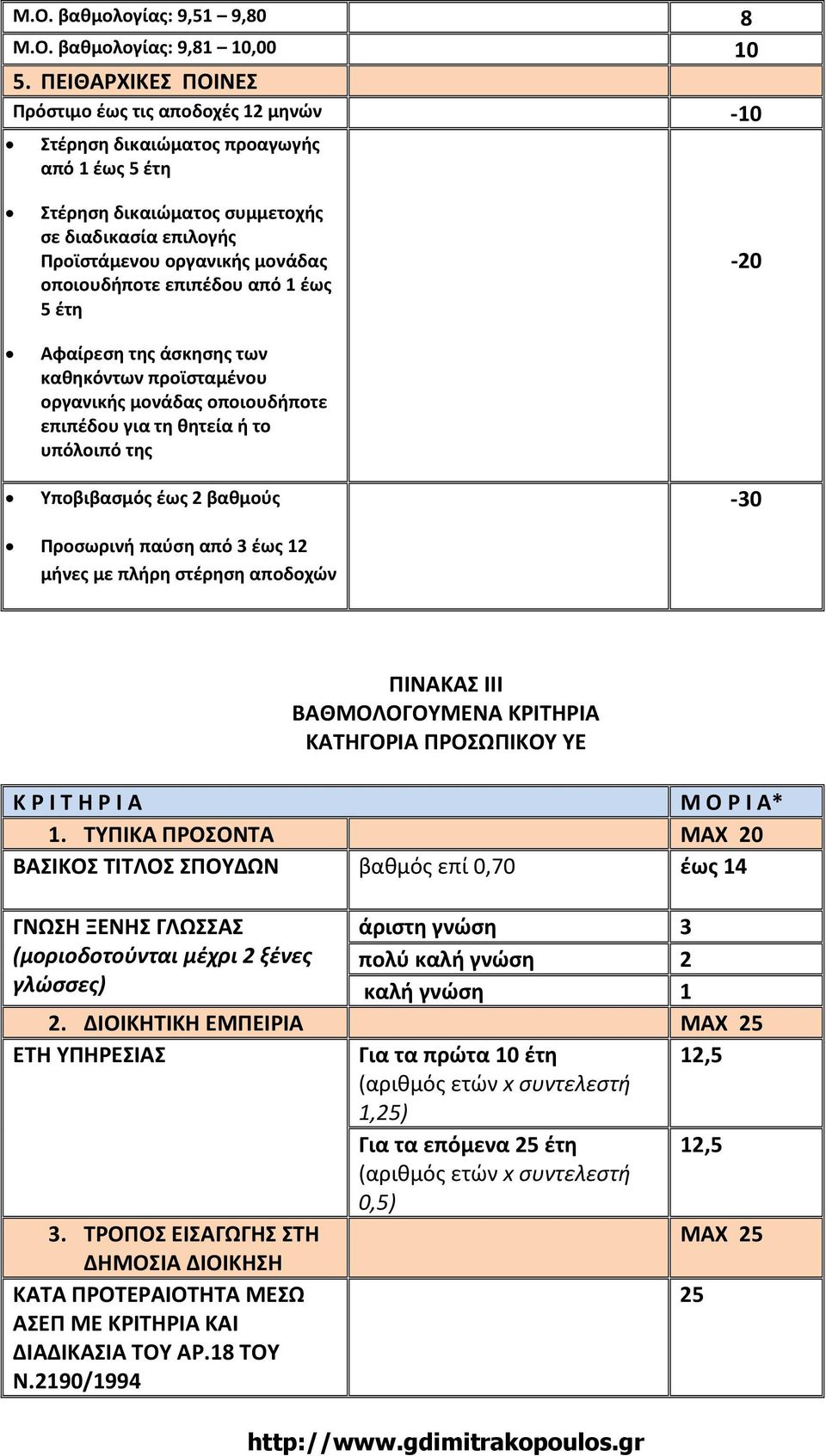 οποιουδήποτε επιπέδου από 1 έως 5 έτη -20 Αφαίρεση της άσκησης των καθηκόντων προϊσταμένου οργανικής μονάδας οποιουδήποτε επιπέδου για τη θητεία ή το υπόλοιπό της Υποβιβασμός έως 2 βαθμούς -30