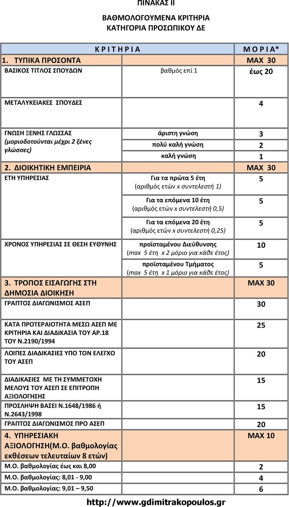 ΔΙΟΙΚΗΤΙΚΗ ΕΜΠΕΙΡΙΑ ΜΑΧ 30 ΕΤΗ ΥΠΗΡΕΣΙΑΣ ΧΡΟΝΟΣ ΥΠΗΡΕΣΙΑΣ ΣΕ ΘΕΣΗ ΕΥΘΥΝΗΣ 3.