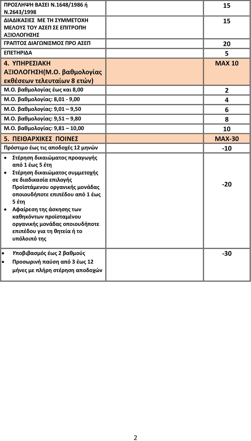 ΠΕΙΘΑΡΧΙΚΕ ΠΟΙΝΕ MAX-30 Πρόςτιμο ζωσ τισ αποδοχζσ 12 μθνϊν -10 τζρθςθ δικαιϊματοσ προαγωγισ από 1 ζωσ 5 ζτθ τζρθςθ δικαιϊματοσ ςυμμετοχισ ςε διαδικαςία επιλογισ Προϊςτάμενου οργανικισ μονάδασ