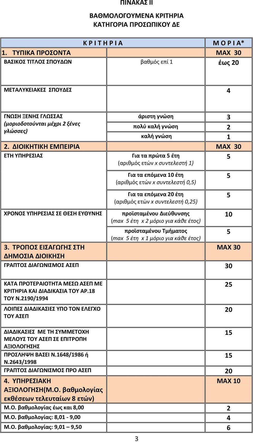 ΔΙΟΙΚΗΣΙΚΗ ΕΜΠΕΙΡΙΑ ΜΑΧ 30 ΕΣΗ ΤΠΗΡΕΙΑ ΧΡΟΝΟ ΤΠΗΡΕΙΑ Ε ΘΕΗ ΕΤΘΤΝΗ 3.