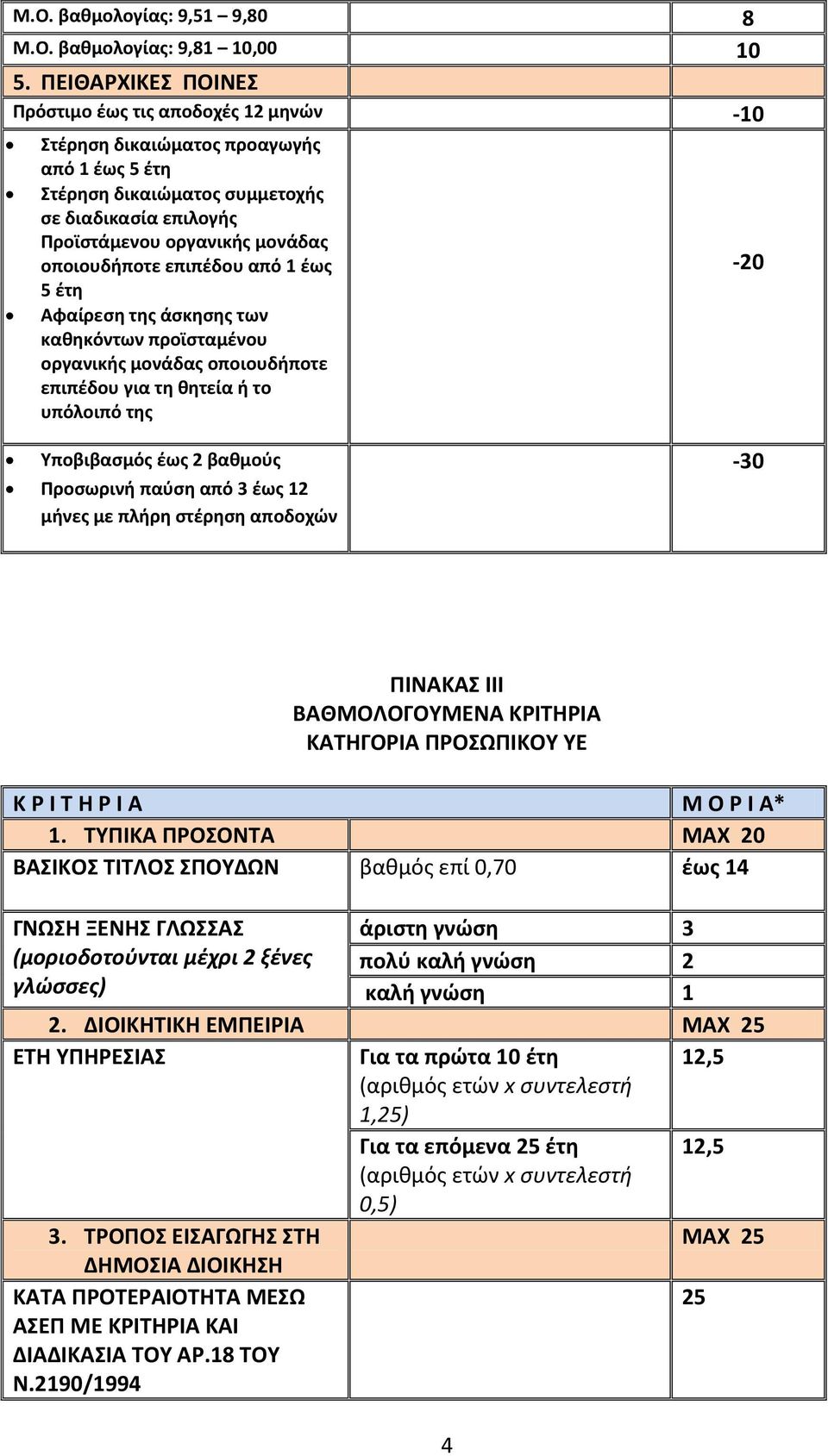 επιπζδου από 1 ζωσ 5 ζτθ Αφαίρεςθ τθσ άςκθςθσ των κακθκόντων προϊςταμζνου οργανικισ μονάδασ οποιουδιποτε επιπζδου για τθ κθτεία ι το υπόλοιπό τθσ -20 Τποβιβαςμόσ ζωσ 2 βακμοφσ Προςωρινι παφςθ από 3