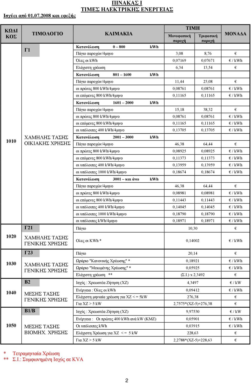 παροχών/4µηνο 3,08 8,76 Όλες οι kwh 0,07169 0,07671 / kwh Ελάχιστη χρέωση 6,34 13,54 Κατανάλωση 801 1600 kwh Πάγιο παροχών/4µηνο 11,44 23,08 οι πρώτες 800 kwh/4µηνο 0,08761 0,08761 / kwh οι επόµενες