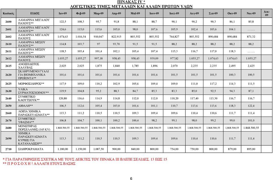 ΠΡΟΪΟΝΤΑ** 2625 ΜΟΡΦΟΣΙ ΗΡΟΣ** 2630 2640 ΥΛΙΚΑ ΣΥΡΜΑΤΟΣΧΟΙΝΟΥ** ΣΥΝΘΕΤΙΚΟ ΚΑΟΥΤΣΟΥΚ** 122,5 108,3 95,7 91,8 88,1 88,7 90,1 90,2 90,3 86,1 85,8 124,6 115,0 115,6 105,0 98,0 107,6 105,9 102,4 103,6 104.