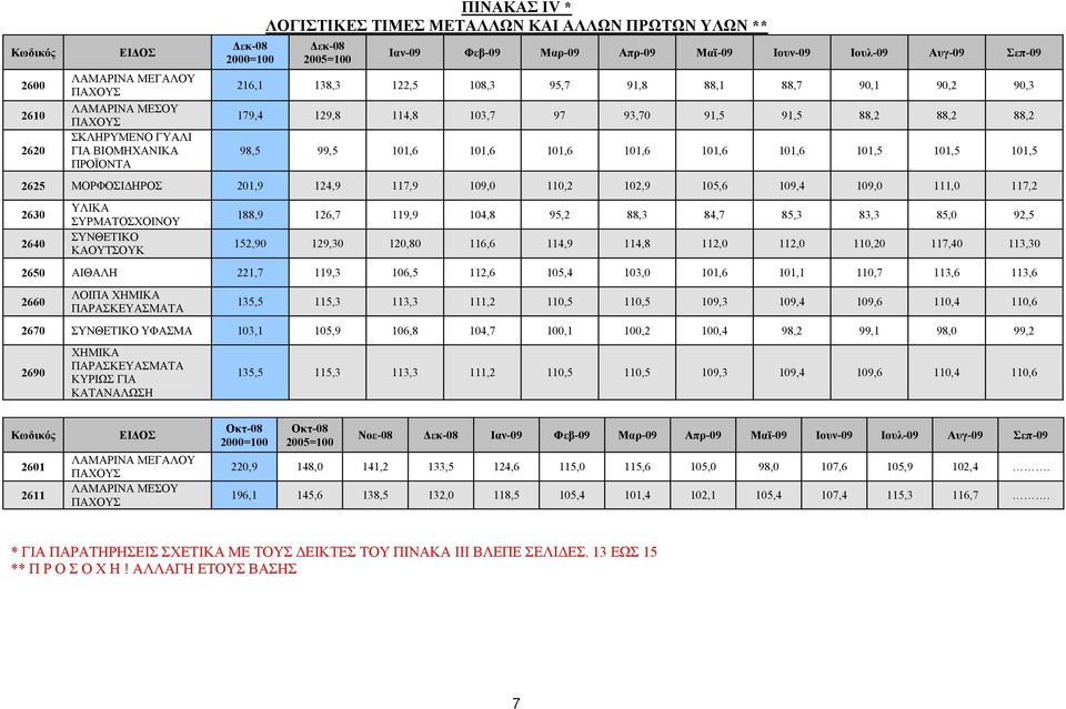 99,5 101,6 101,6 101,6 101,6 101,6 101,6 101,5 101,5 101,5 2625 ΜΟΡΦΟΣΙ ΗΡΟΣ 201,9 124,9 117,9 109,0 110,2 102,9 105,6 109,4 109,0 111,0 117,2 2630 2640 ΥΛΙΚΑ ΣΥΡΜΑΤΟΣΧΟΙΝΟΥ ΣΥΝΘΕΤΙΚΟ ΚΑΟΥΤΣΟΥΚ 188,9