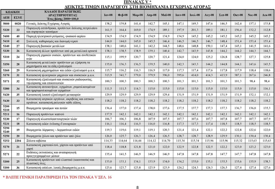 και πυρηνικών καυσίµων 161,5 164,4 169,0 174,9 189,1 197,9 201,3 189,1 181,1 156,4 132,2 112,8 5400 40 Παροχή ηλεκτρικού ρεύµατος, φυσικού αερίου 134,9 134,9 134,9 134,9 134,9 134,9 145,2 145,2 145,2