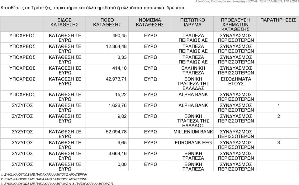 ΝΟΜΙΣΜΑ ΠΙΣΤΩΤΙΚΟ ΙΔΡΥΜΑ ΕΙΣΟΔΗΜΑΤΑ ΕΤΟΥΣ 490,45 ΤΡΑΠΕΖΑ ΠΕΙΡΑΙΩΣ ΑΕ 12.