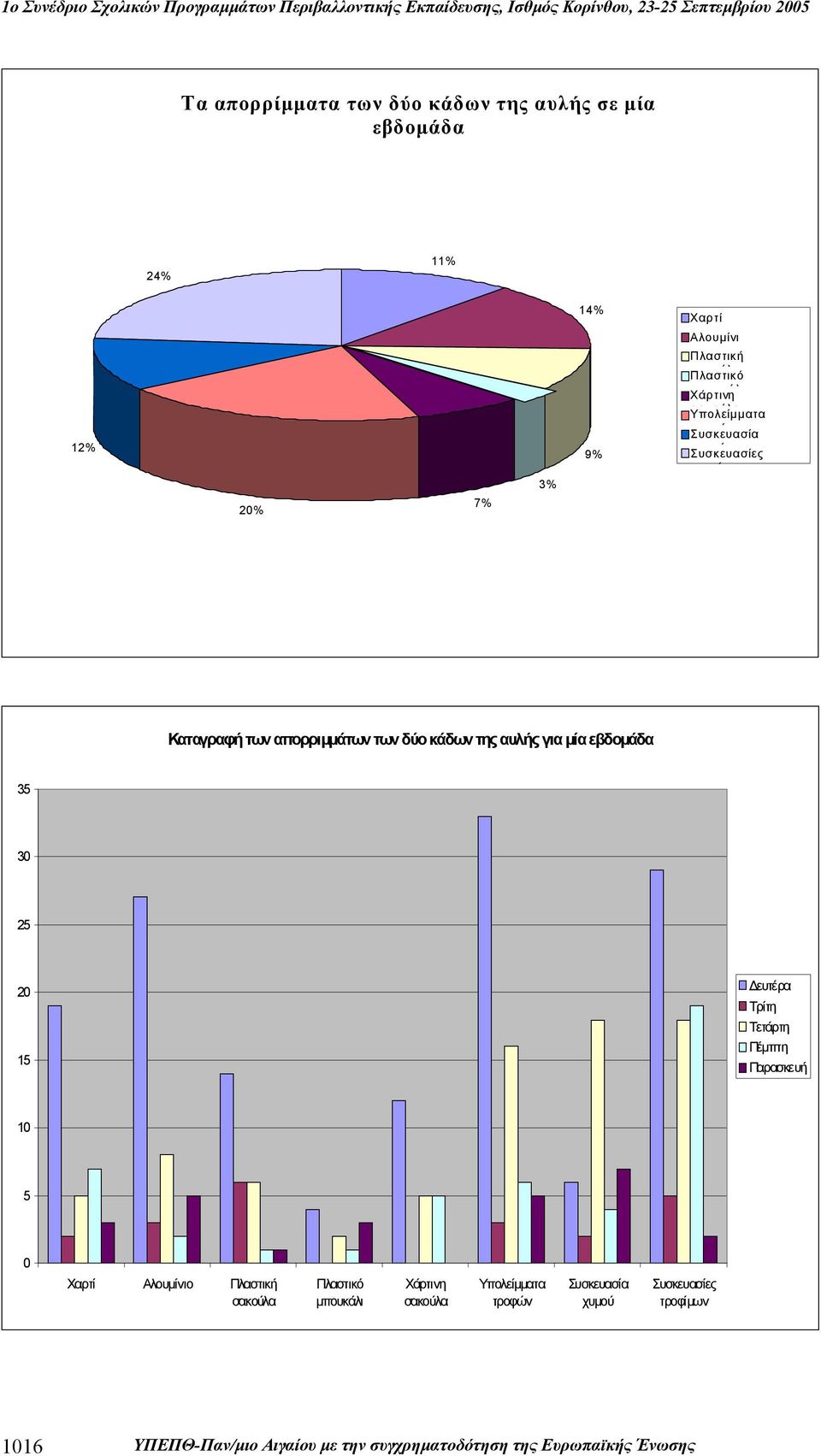 εβδομάδα 35 30 25 20 15 Δευτέρα Τρίτη Τετάρτη Πέμπτη Παρασκευή 10 5 0 Χαρτί Αλουμίνιο Πλαστική σακούλα Πλαστικό μπουκάλι Χάρτινη