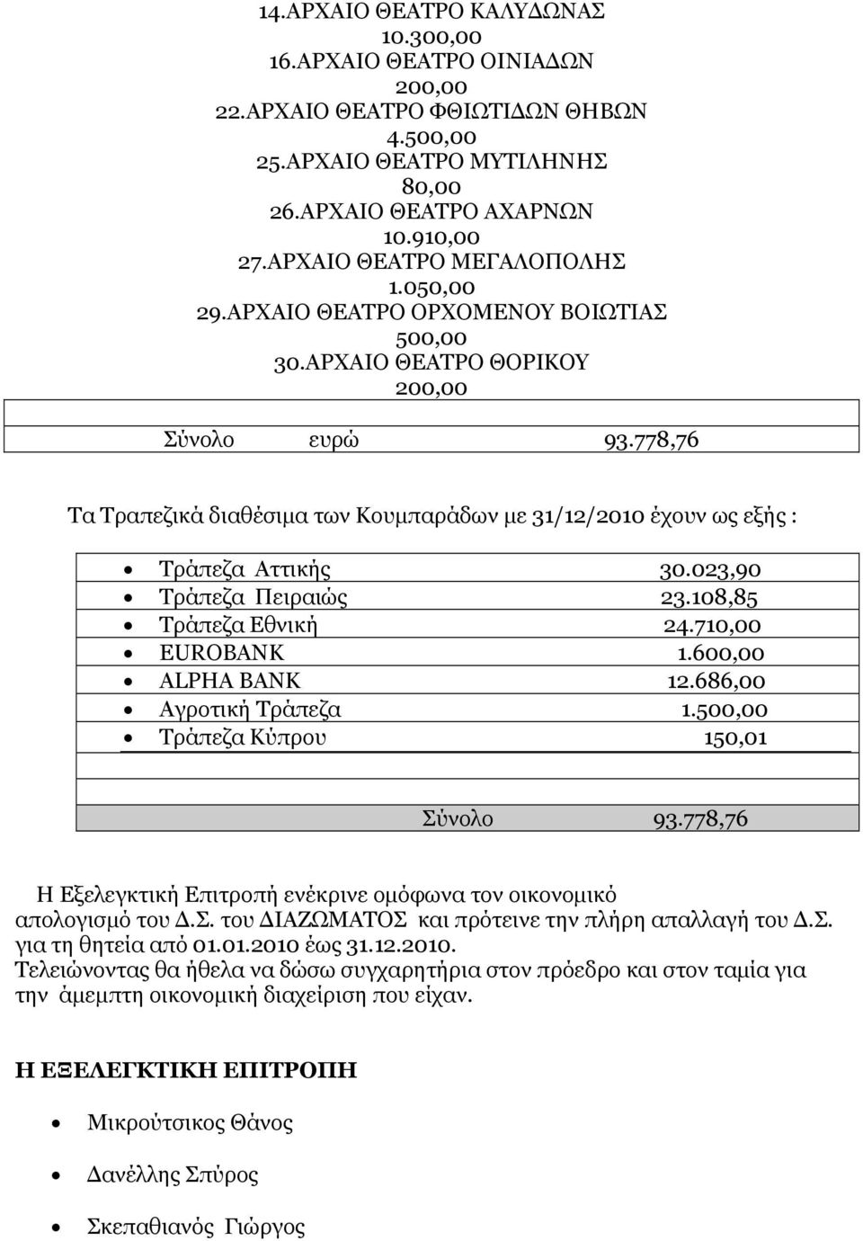 778,76 Τα Τραπεζικά διαθέσιμα των Κουμπαράδων με 31/12/2010 έχουν ως εξής : Τράπεζα Αττικής 30.023,90 Τράπεζα Πειραιώς 23.108,85 Τράπεζα Εθνική 24.710,00 EUROBANK 1.600,00 ALPHA BANK 12.