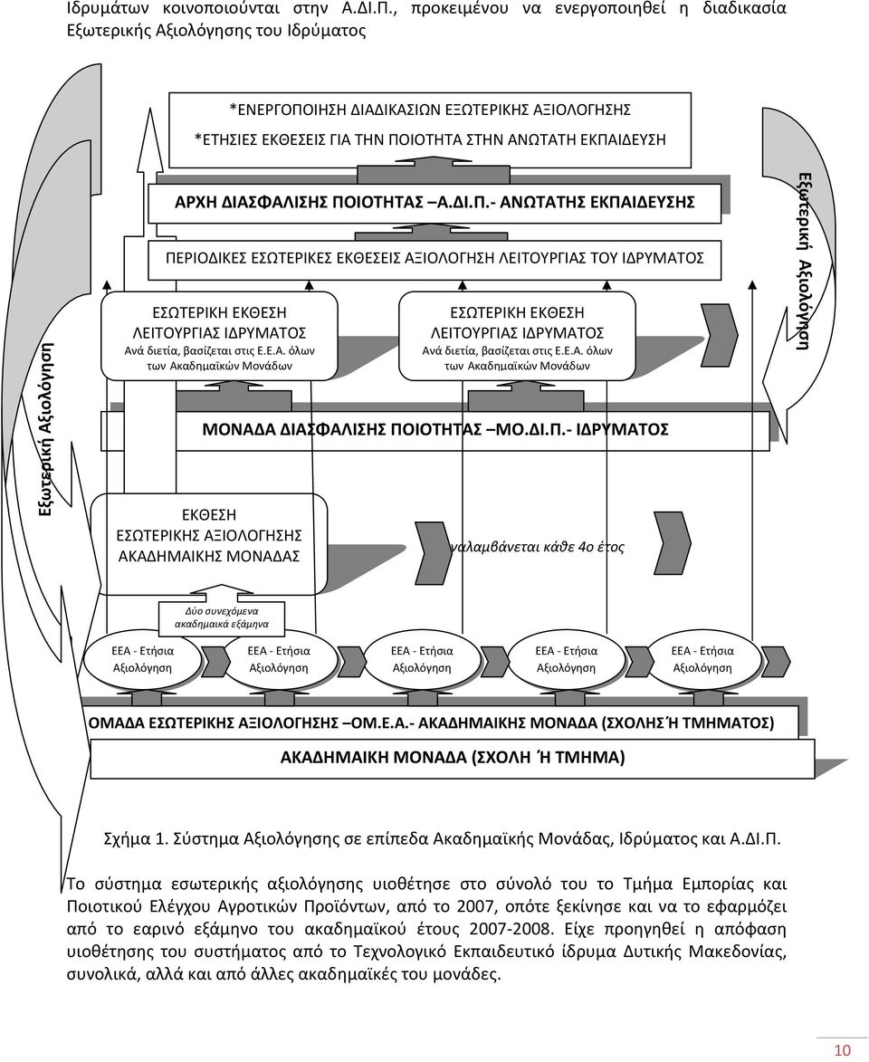 Αξιολόγηση ΑΡΧΗ ΔΙΑΣΦΑΛΙΣΗΣ ΠΟΙΟΤΗΤΑΣ Α.ΔΙ.Π. ΑΝΩΤΑΤΗΣ ΕΚΠΑΙΔΕΥΣΗΣ ΠΕΡΙΟΔΙΚΕΣ ΕΣΩΤΕΡΙΚΕΣ ΕΚΘΕΣΕΙΣ ΑΞΙΟΛΟΓΗΣΗ ΛΕΙΤΟΥΡΓΙΑΣ ΤΟΥ ΙΔΡΥΜΑΤΟΣ ΕΣΩΤΕΡΙΚΗ ΕΚΘΕΣΗ ΛΕΙΤΟΥΡΓΙΑΣ ΙΔΡΥΜΑΤΟΣ Ανά διετία, βασίζεται στις Ε.