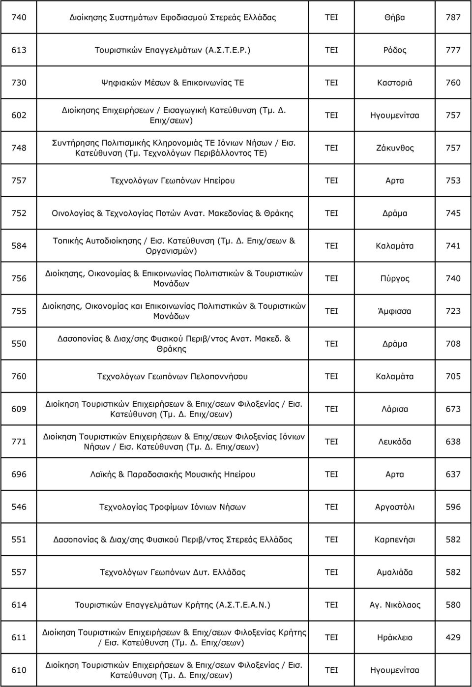 Τεχνολόγων Περιβάλλοντος ΤΕ) ΤΕΙ Ζάκυνθος 757 757 Τεχνολόγων Γεωπόνων Ηπείρου ΤΕΙ Αρτα 753 752 Οινολογίας & Τεχνολογίας Ποτών Ανατ. Μακεδονίας & Θράκης ΤΕΙ Δράμα 745 584 Τοπικής Αυτοδιοίκησης / Εισ.