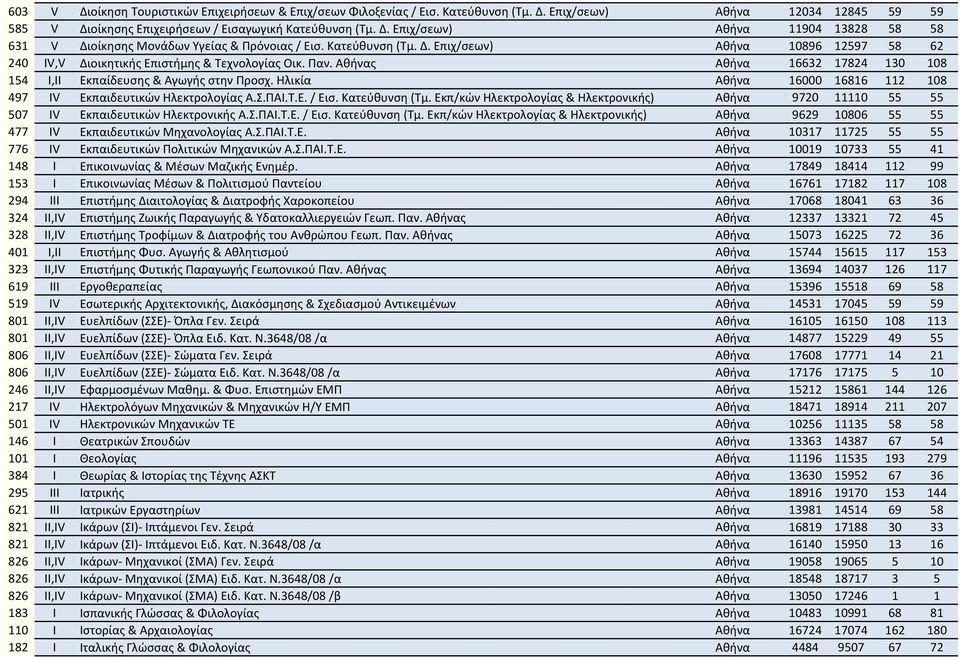 Ηλικία Αθήνα 16000 16816 112 108 497 IV Εκπαιδευτικών Ηλεκτρολογίας Α.Σ.ΠΑΙ.Τ.Ε. / Εισ. Κατεύθυνση (Τμ.