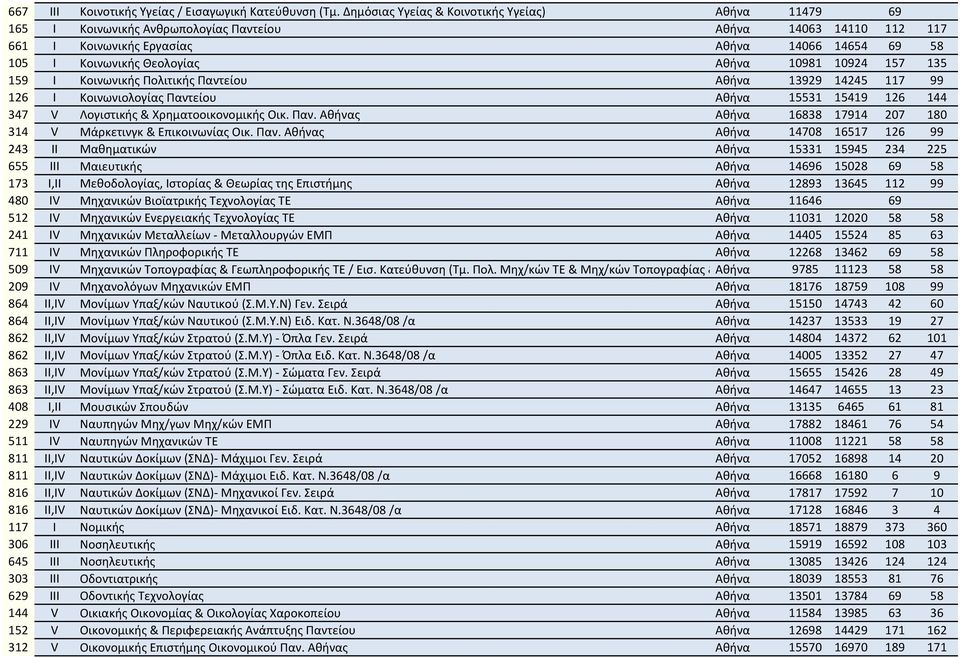 Αθήνα 10981 10924 157 135 159 I Κοινωνικής Πολιτικής Παντείου Αθήνα 13929 14245 117 99 126 I Κοινωνιολογίας Παντείου Αθήνα 15531 15419 126 144 347 V Λογιστικής & Χρηματοοικονομικής Οικ. Παν. Αθήνας Αθήνα 16838 17914 207 180 314 V Μάρκετινγκ & Επικοινωνίας Οικ.
