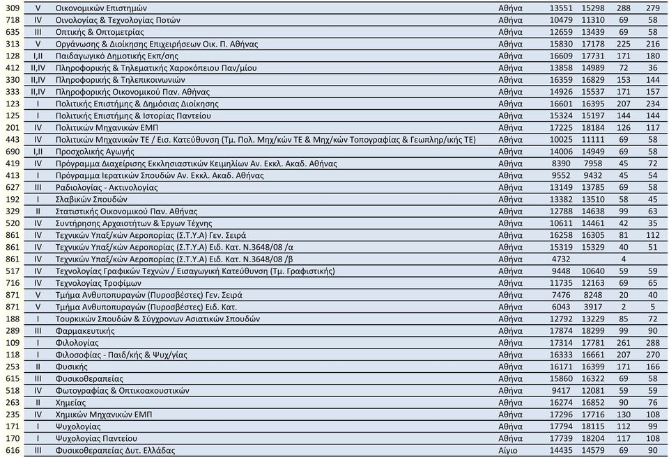 Αθήνας Αθήνα 15830 17178 225 216 128 I,II Παιδαγωγικό Δημοτικής Εκπ/σης Αθήνα 16609 17731 171 180 412 II,IV Πληροφορικής & Τηλεματικής Χαροκόπειου Παν/μίου Αθήνα 13858 14989 72 36 330 II,IV
