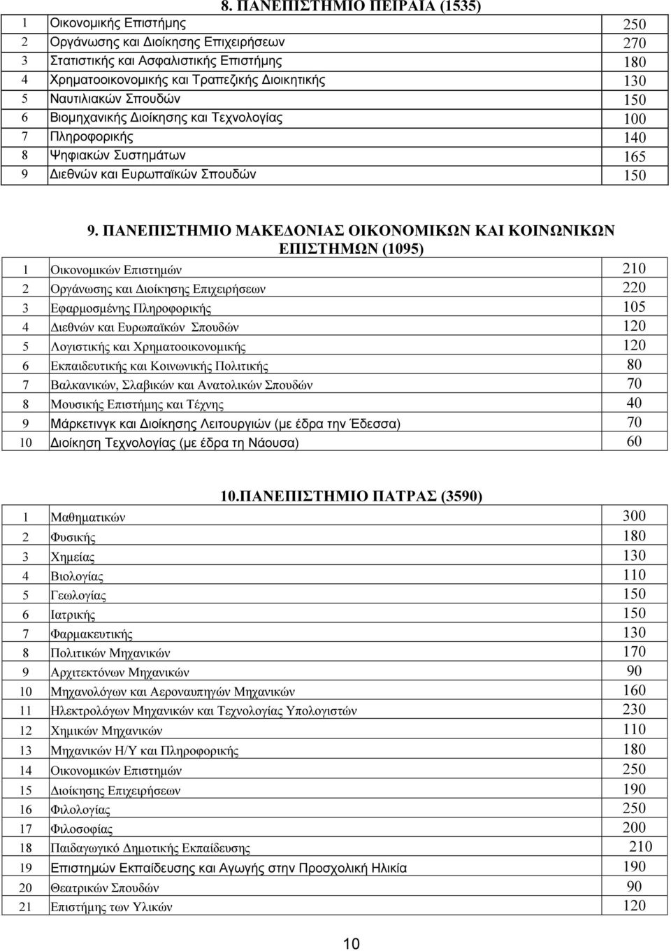ΠΑΝΕΠΙΣΤΗΜΙΟ ΜΑΚΕ ΟΝΙΑΣ ΟΙΚΟΝΟΜΙΚΩΝ ΚΑΙ ΚΟΙΝΩΝΙΚΩΝ ΕΠΙΣΤΗΜΩΝ (1095) 1 Οικονοµικών Επιστηµών 210 2 Οργάνωσης και ιοίκησης Επιχειρήσεων 220 3 Εφαρµοσµένης Πληροφορικής 105 4 ιεθνών και Ευρωπαϊκών