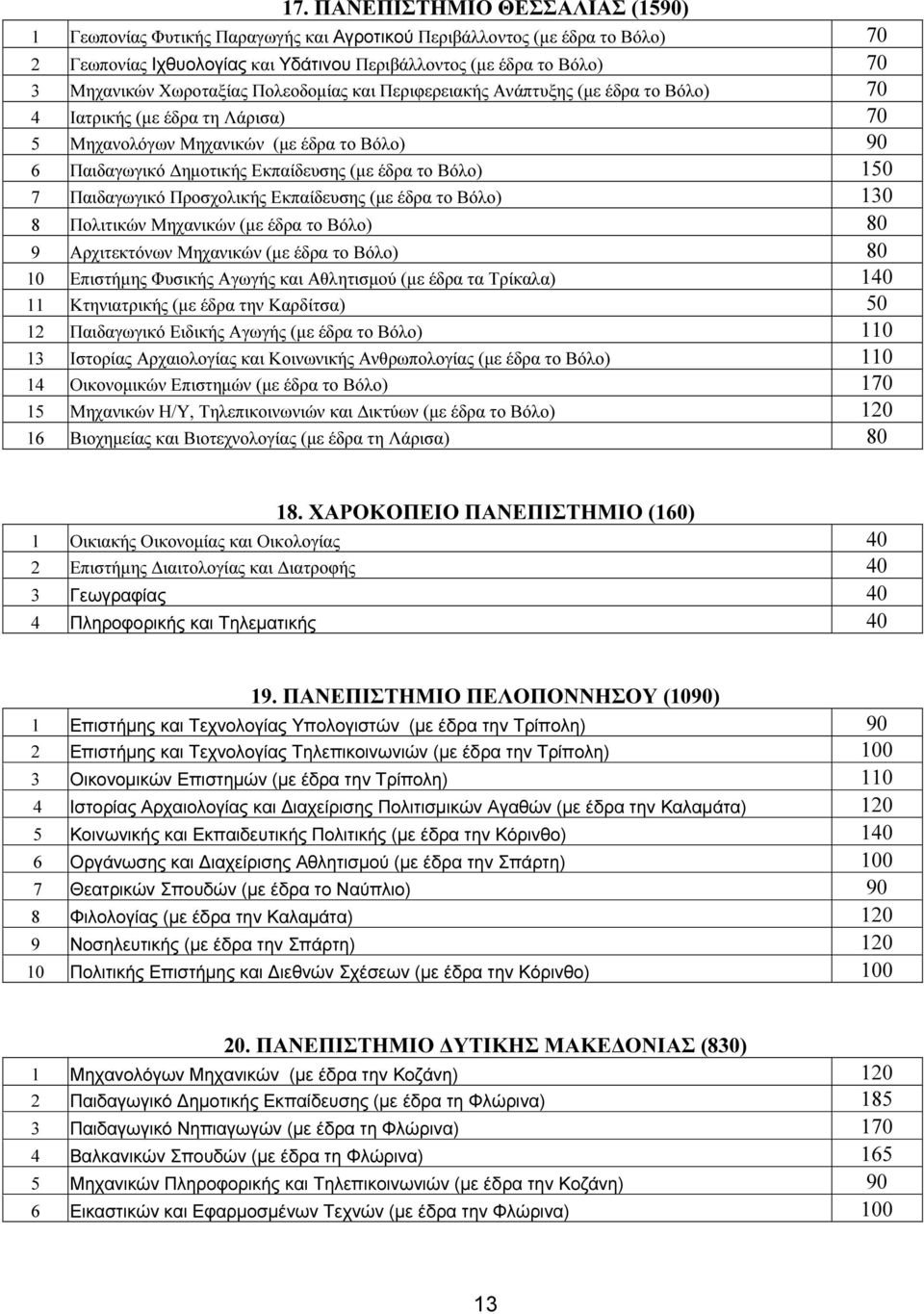 Βόλο) 150 7 Παιδαγωγικό Προσχολικής Εκπαίδευσης (µε έδρα το Βόλο) 130 8 Πολιτικών Μηχανικών (µε έδρα το Βόλο) 80 9 Αρχιτεκτόνων Μηχανικών (µε έδρα το Βόλο) 80 10 Επιστήµης Φυσικής Αγωγής και