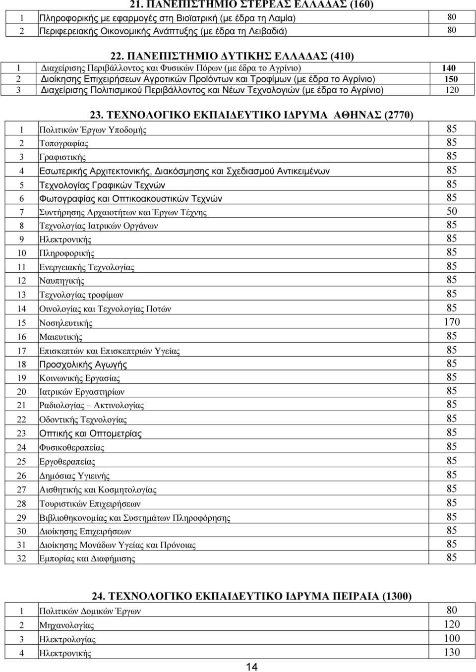 Πολιτισµικού Περιβάλλοντος και Νέων Τεχνολογιών (µε έδρα το Αγρίνιο) 120 23.