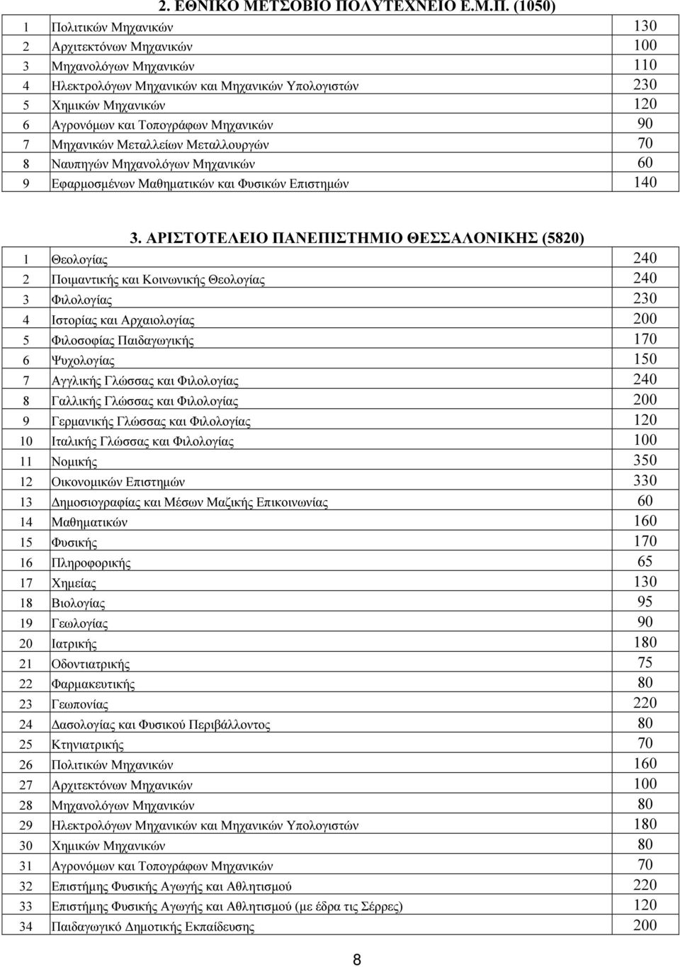 (1050) 1 Πολιτικών Μηχανικών 130 2 Αρχιτεκτόνων Μηχανικών 100 3 Μηχανολόγων Μηχανικών 110 4 Ηλεκτρολόγων Μηχανικών και Μηχανικών Υπολογιστών 230 5 Χηµικών Μηχανικών 120 6 Αγρονόµων και Τοπογράφων