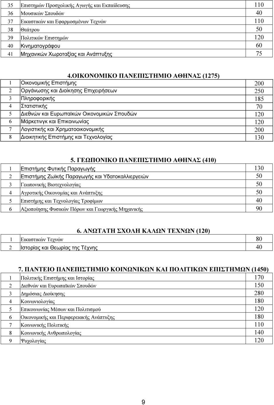 ΟΙΚΟΝΟΜΙΚΟ ΠΑΝΕΠΙΣΤΗΜΙΟ ΑΘΗΝΑΣ (1275) 1 Οικονοµικής Επιστήµης 200 2 Οργάνωσης και ιοίκησης Επιχειρήσεων 250 3 Πληροφορικής 185 4 Στατιστικής 70 5 ιεθνών και Ευρωπαϊκών Οικονοµικών Σπουδών 120 6