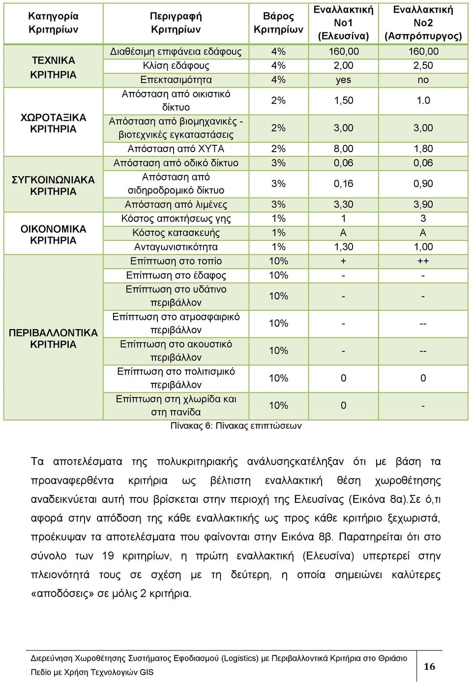 0 Απφζηαζε απφ βηνκεραληθέο - βηνηερληθέο εγθαηαζηάζεηο 2% 3,00 3,00 Απφζηαζε απφ ΥΤΣΑ 2% 8,00 1,80 Απφζηαζε απφ νδηθφ δίθηπν 3% 0,06 0,06 Απφζηαζε απφ ζηδεξνδξνκηθφ δίθηπν 3% 0,16 0,90 Απφζηαζε απφ