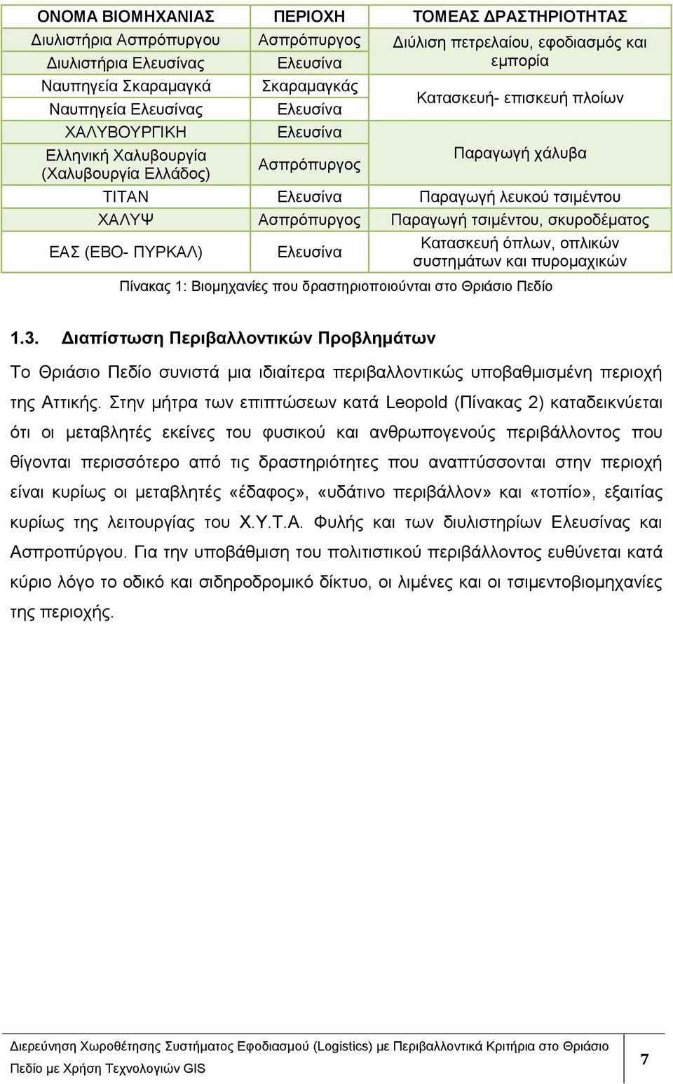 Παξαγσγή ηζηκέληνπ, ζθπξνδέκαηνο ΔΑ (ΔΒΟ- ΠΤΡΚΑΛ) Διεπζίλα Καηαζθεπή φπισλ, νπιηθψλ ζπζηεκάησλ θαη ππξνκαρηθψλ Πίλαθαο 1: Βηνκεραλίεο πνπ δξαζηεξηνπνηνχληαη ζην Θξηάζην Πεδίν 1.3.