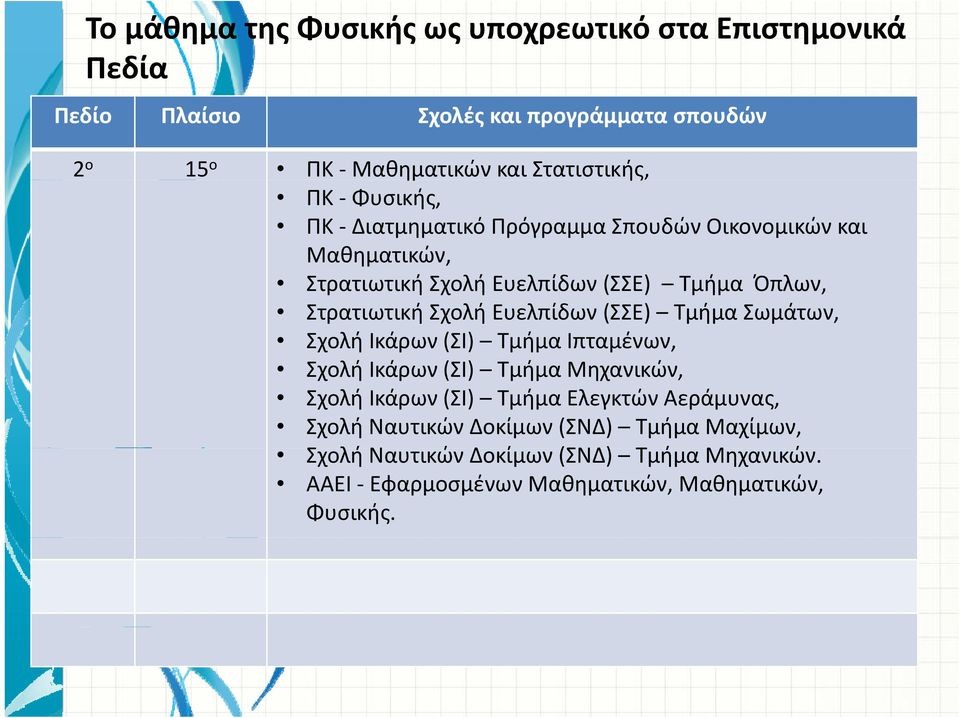 Στρατιωτική Σχολή Ευελπίδων (ΣΣΕ) Τμήμα Σωμάτων, Σχολή Ικάρων (ΣΙ) Τμήμα Ιπταμένων, Σχολή Ικάρων (ΣΙ) Τμήμα Μηχανικών, Σχολή Ικάρων (ΣΙ) Τμήμα