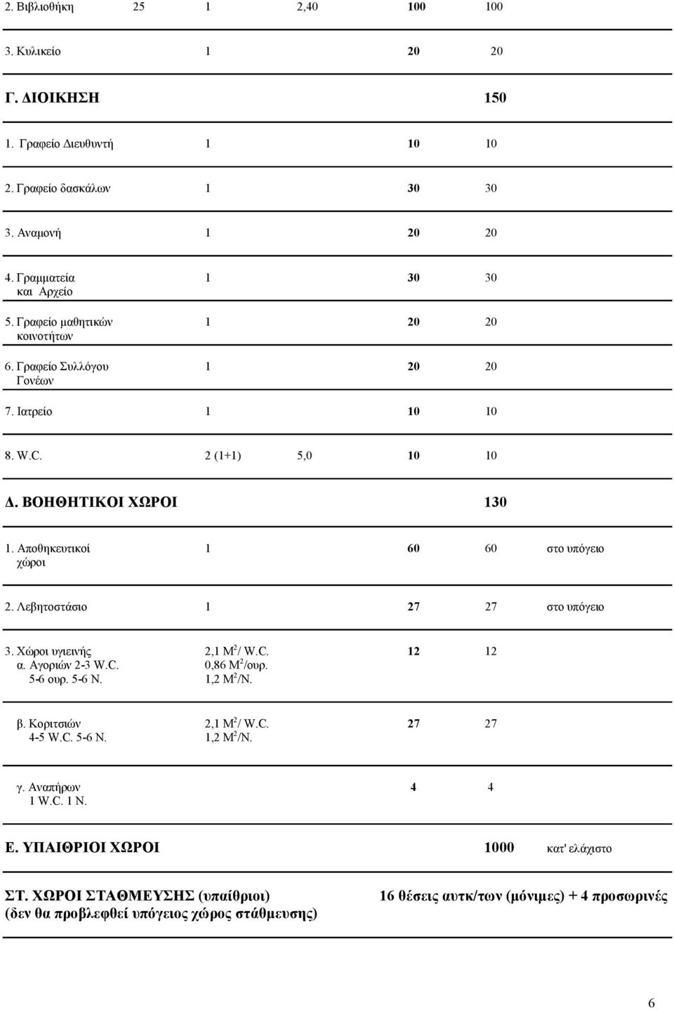 Λεβητοστάσιο 1 27 27 στο υπόγειο 3. Χώροι υγιεινής 2,1 M 2 / W.C. 12 12 α. Αγοριών 2-3 W.C. 0,86 M 2 /ουρ. 5-6 ουρ. 5-6 N. 1,2 M 2 /N. β. Κοριτσιών 2,1 M 2 / W.C. 27 27 4-5 W.C. 5-6 N. 1,2 M 2 /N. γ.