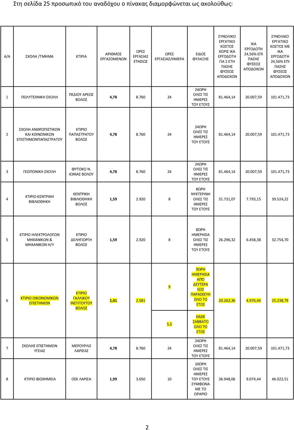 ΣΧΟΛ ΙΩΝΙΑΣ ΒΟΛΟΥ ΚΕΝΤΡΙΚ ΚΕΝΤΡΙΚ 1,.0 8 8ΩΡ ΝΥΚΤΕΡΙΝ 31.731,07 7.73,1 3., ΛΕΚΤΡΟΛΟΓΩΝ ΜΧΑΝΙΚΩΝ & ΜΧΑΝΙΚΩΝ /Υ ΔΕΛΓΙΩΡΓ 1,.0 8 8ΩΡ.,3.