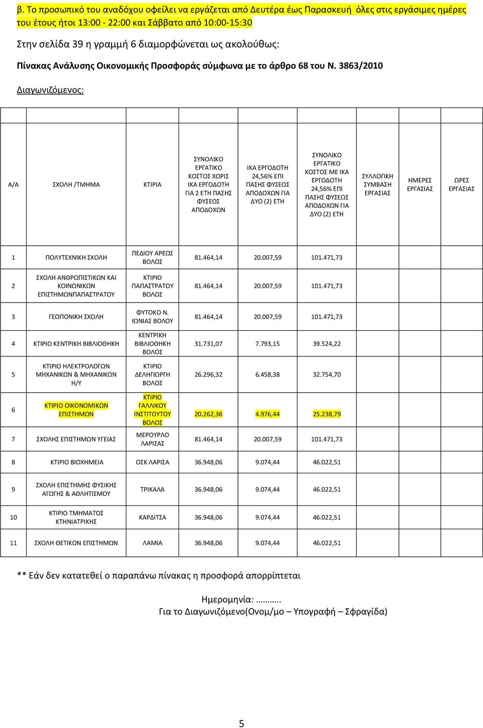 383/010 Διαγωνιζόμενος: Α/Α ΣΧΟΛ /ΤΜΜΑ ΚΤΙΡΙΑ ΚΟΣΤΟΣ ΧΩΡΙΣ ΓΙΑ ΕΤ ΓΙΑ ΔΥΟ () ΕΤ ΚΟΣΤΟΣ ΜΕ ΓΙΑ ΔΥΟ () ΕΤ ΣΥΛΛΟΓΙΚ ΣΥΜΒΑΣ 1 ΠΟΛΥΤΕΧΝΙΚ ΣΧΟΛ ΠΕΔΙΟΥ ΑΡΕΩΣ ΣΧΟΛ ΑΝΘΡΩΠΙΣΤΙΚΩΝ ΚΑΙ ΚΟΙΝΩΝΙΚΩΝ ΠΑΠΑΣΤΡΑΤΟΥ