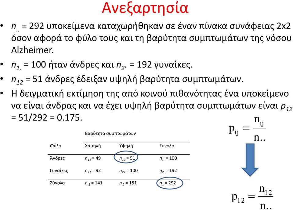 Alzhemer.. = 00 ήταν άνδρες και. = 9 γυναίκες. = 5 άνδρες έδειξαν υψηλή βαρύτητα συμπτωμάτων.