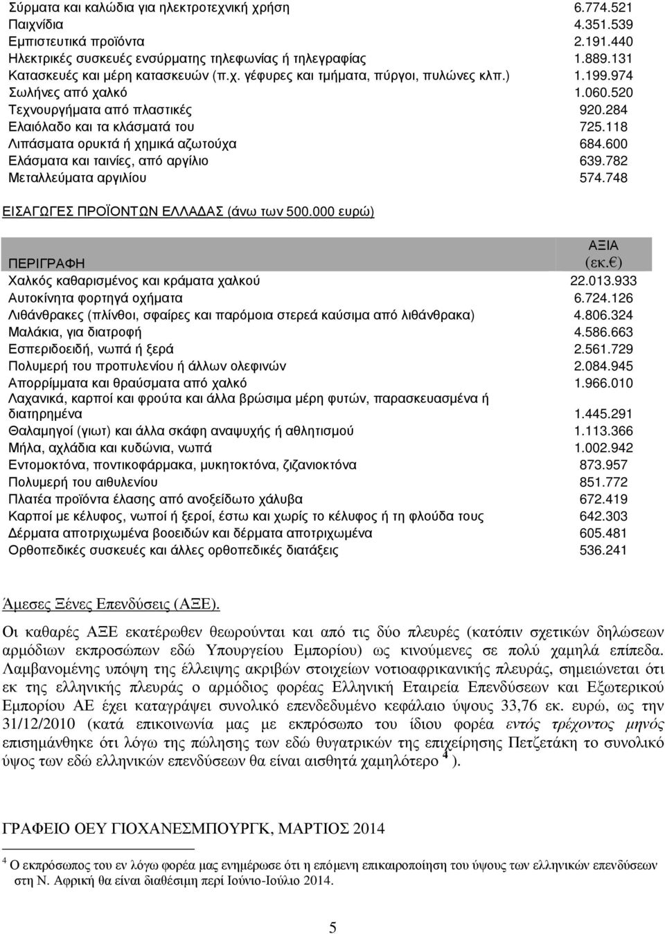 118 Λιπάσµατα ορυκτά ή χηµικά αζωτούχα 684.600 Ελάσµατα και ταινίες, από αργίλιο 639.782 Μεταλλεύµατα αργιλίου 574.748 ΕΙΣΑΓΩΓΕΣ ΠΡΟΪΟΝΤΩΝ ΕΛΛΑ ΑΣ (άνω των 500.