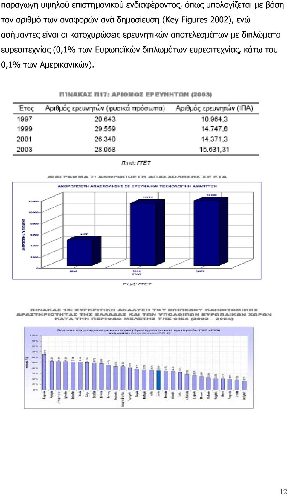οι κατοχυρώσεις ερευνητικών αποτελεσμάτων με διπλώματα ευρεσιτεχνίας (0,1%