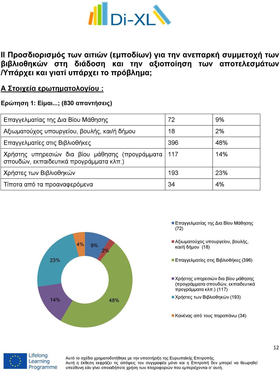 ..; (830 απαντήσεις) Επαγγελματίας της Δια Βίου Μάθησης 72 9% Αξιωματούχος υπουργείου, βουλής, και/ή δήμου 18 2% Επαγγελματίες στις Βιβλιοθήκες 396 48% Χρήστης υπηρεσιών δια βίου μάθησης (προγράμματα