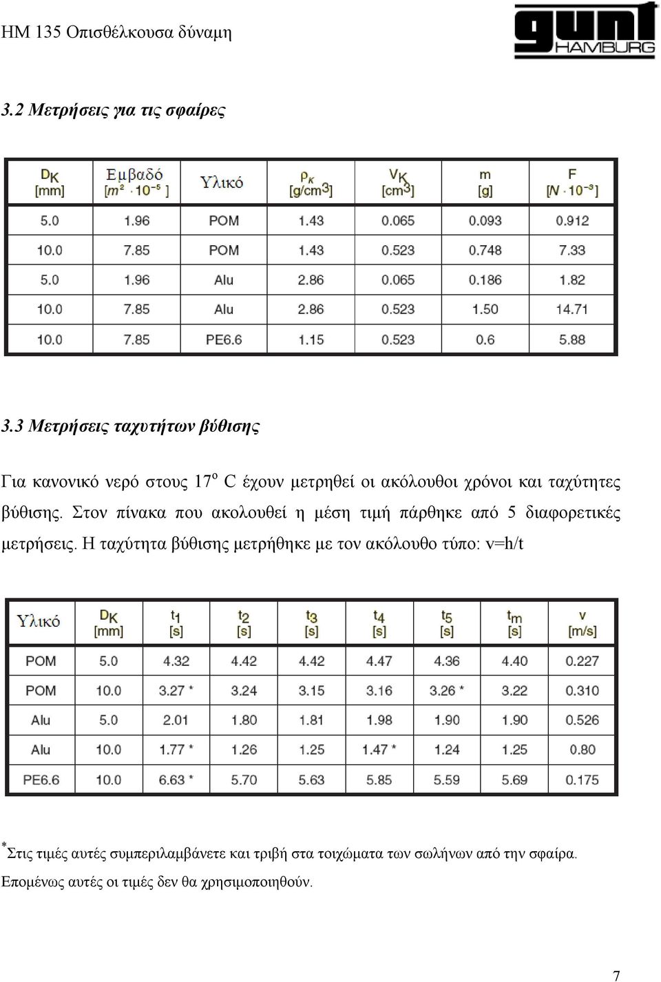 ταχύτητες βύθισης. Στον πίνακα που ακολουθεί η μέση τιμή πάρθηκε από 5 διαφορετικές μετρήσεις.