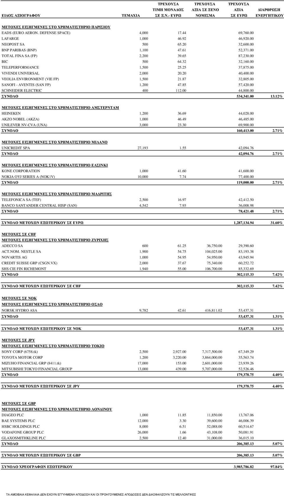 25 37,875.00 VIVENDI UNIVERSAL 2,000 20.20 40,400.00 VEOLIA ENVIRONMENT (VIE FP) 1,500 21.87 32,805.00 SANOFI - AVENTIS (SAN FP) 1,200 47.85 57,420.00 SCHNEIDER ELECTRIC 400 112.00 44,800.