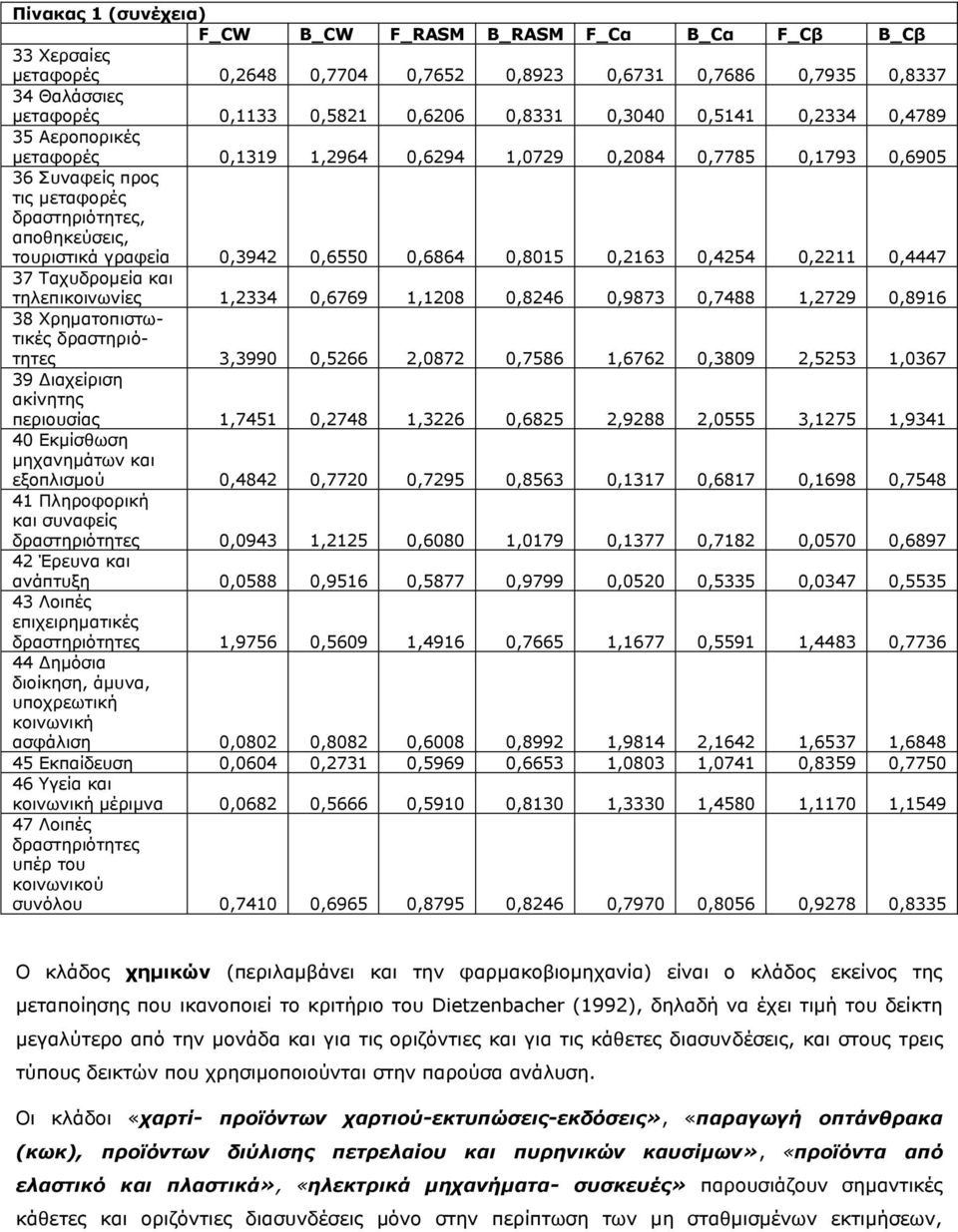 Ραρπδξνκεία θαη ηειεπηθνηλσλίεο,4 0,6769,08 0,846 0,987 0,7488,79 0,896 8 Σξεκαηνπηζησηηθέο δξαζηεξηφηεηεο,990 0,566,087 0,7586,676 0,809,55,067 9 Γηαρείξηζε αθίλεηεο πεξηνπζίαο,745 0,748,6