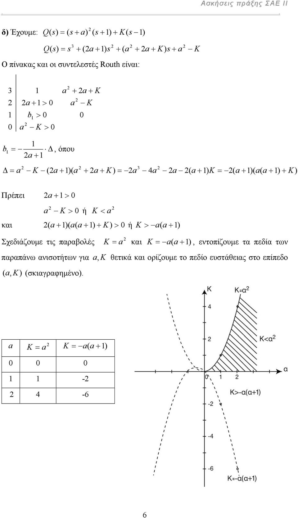 < a και ( a + )( a( a + ) + K) > ή K > a( a +) Σχεδιάζυµε τις παραβλές K a a K a και ( +), εντπίζυµε τα πεδία των