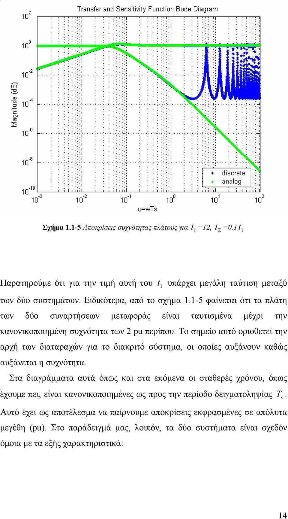 Το σηµείο αυτό οριοθετεί την αρχή τν διαταραχών για το διακριτό σύστηµα, οι οποίες αυξάνουν καθώς αυξάνεται η συχνότητα.