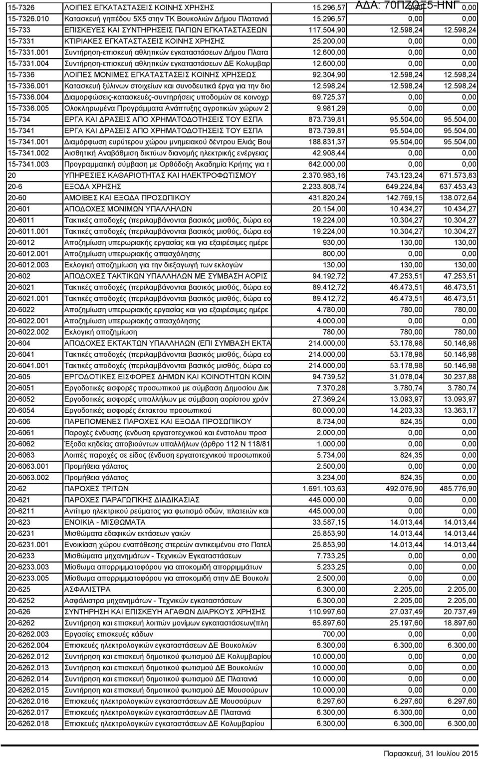 001 Συντήρηση-επισκευή αθλητικών εγκαταστάσεων Δήμου Πλατα 12.600,00 0,00 0,00 15-7331.004 Συντήρηση-επισκευή αθλητικών εγκαταστάσεων ΔΕ Κολυμβαρ 12.