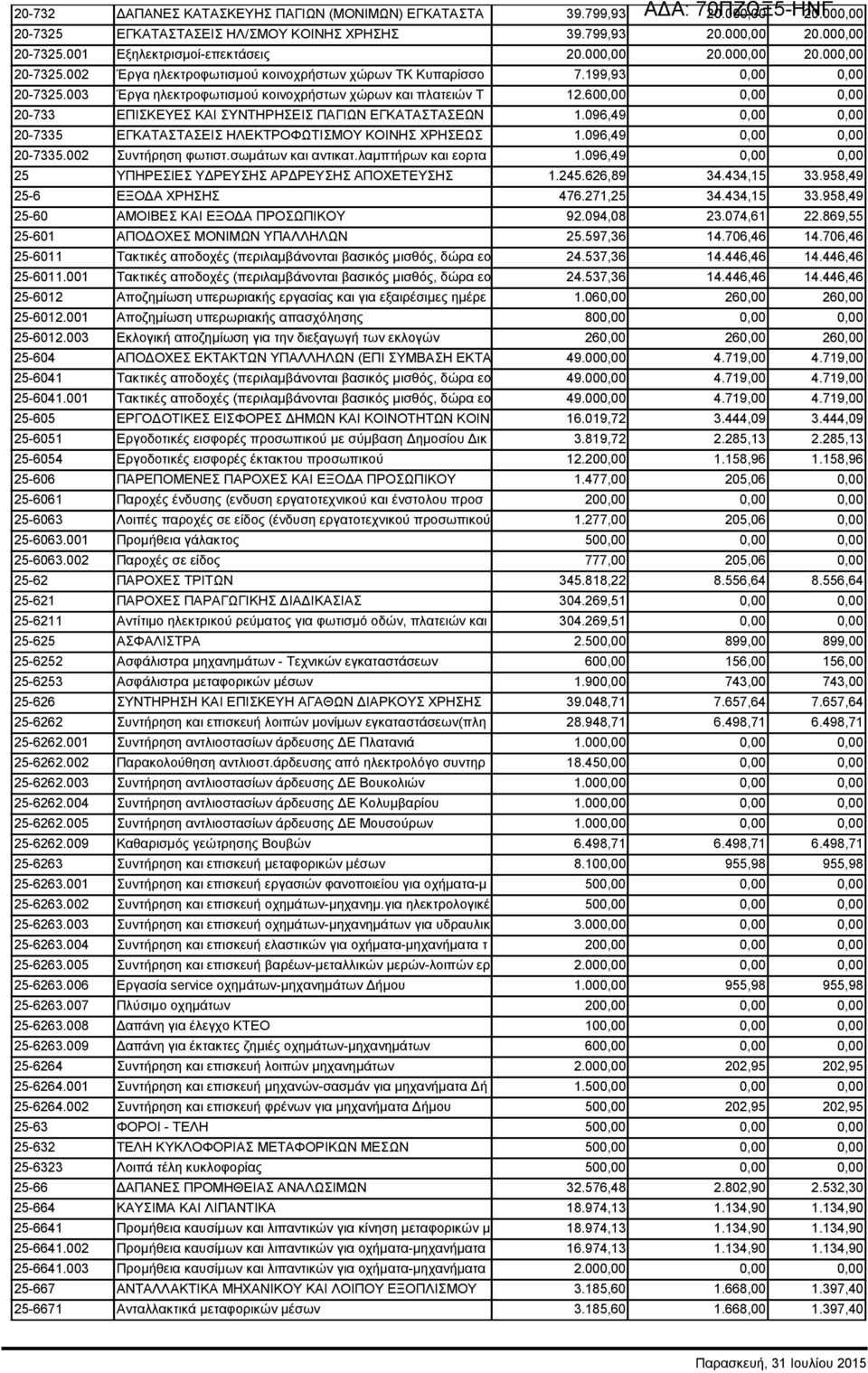 600,00 0,00 0,00 20-733 ΕΠΙΣΚΕΥΕΣ ΚΑΙ ΣΥΝΤΗΡΗΣΕΙΣ ΠΑΓΙΩΝ ΕΓΚΑΤΑΣΤΑΣΕΩΝ 1.096,49 0,00 0,00 20-7335 ΕΓΚΑΤΑΣΤΑΣΕΙΣ ΗΛΕΚΤΡΟΦΩΤΙΣΜΟΥ ΚΟΙΝΗΣ ΧΡΗΣΕΩΣ 1.096,49 0,00 0,00 20-7335.002 Συντήρηση φωτιστ.