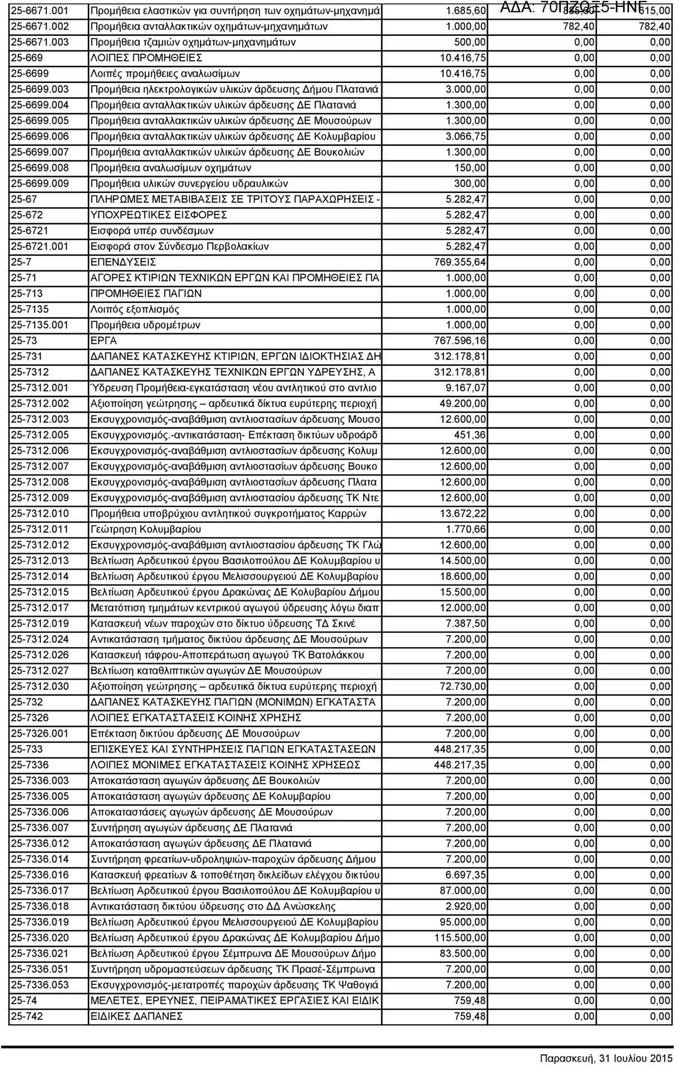 000,00 0,00 0,00 25-6699.004 Προμήθεια ανταλλακτικών υλικών άρδευσης ΔΕ Πλατανιά 1.300,00 0,00 0,00 25-6699.005 Προμήθεια ανταλλακτικών υλικών άρδευσης ΔΕ Μουσούρων 1.300,00 0,00 0,00 25-6699.006 Προμήθεια ανταλλακτικών υλικών άρδευσης ΔΕ Κολυμβαρίου 3.
