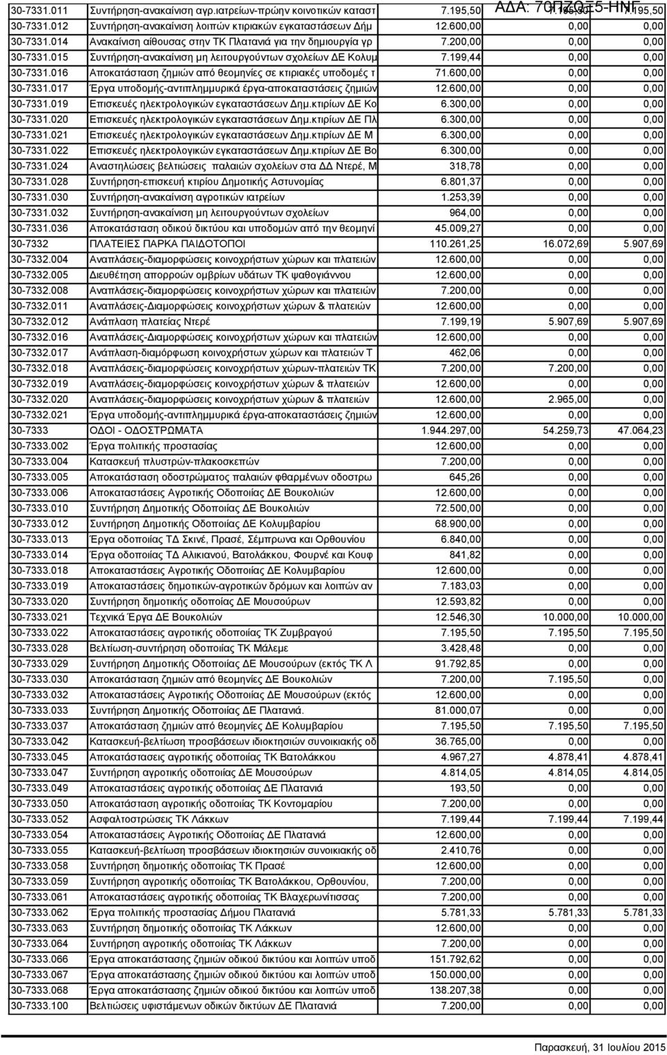 016 Αποκατάσταση ζημιών από θεομηνίες σε κτιριακές υποδομές τ 71.600,00 0,00 0,00 30-7331.017 Έργα υποδομής-αντιπλημμυρικά έργα-αποκαταστάσεις ζημιών 12.600,00 0,00 0,00 30-7331.019 Επισκευές ηλεκτρολογικών εγκαταστάσεων Δημ.