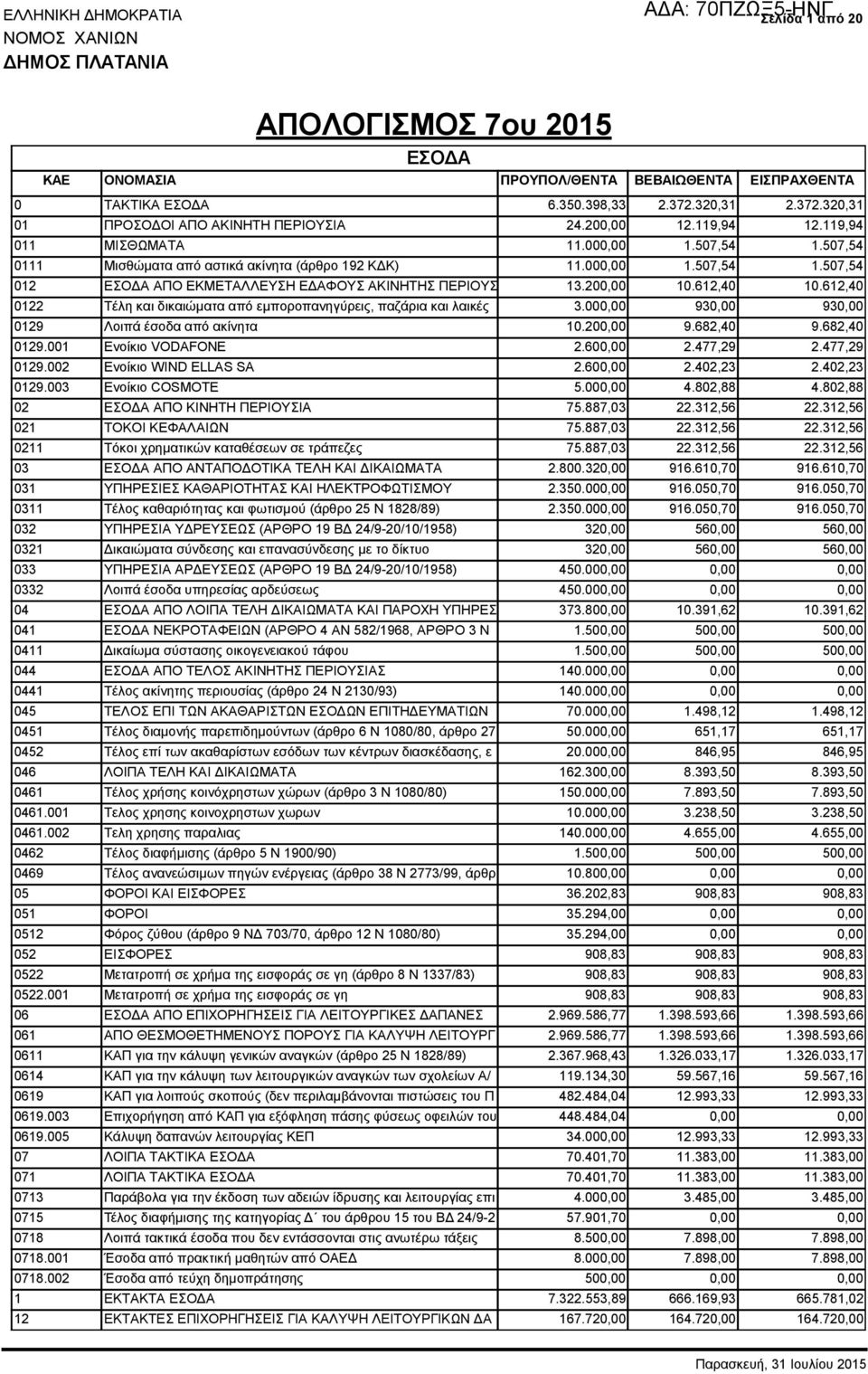 200,00 10.612,40 10.612,40 0122 Τέλη και δικαιώματα από εμποροπανηγύρεις, παζάρια και λαικές 3.000,00 930,00 930,00 0129 Λοιπά έσοδα από ακίνητα 10.200,00 9.682,40 9.682,40 0129.