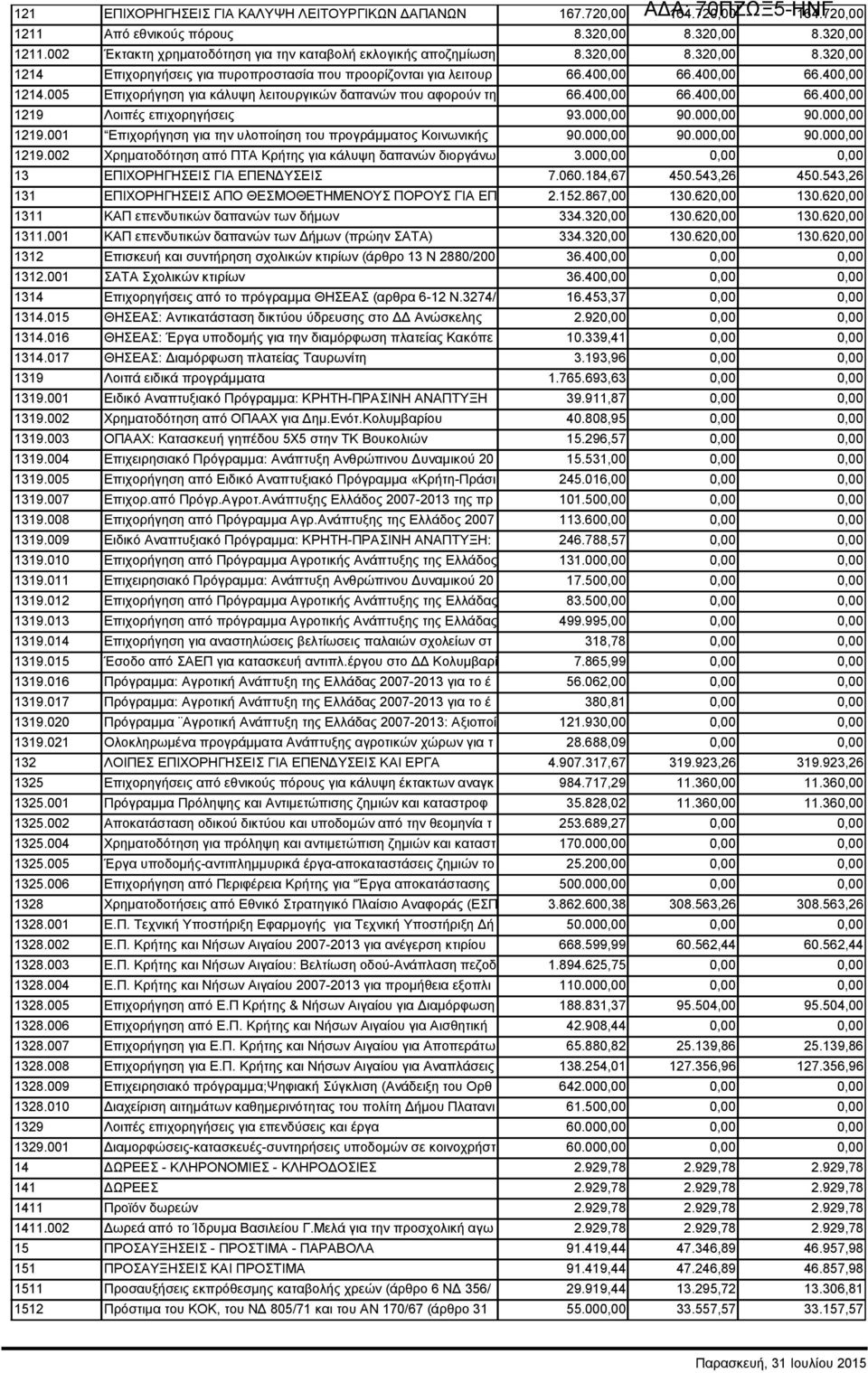 005 Επιχορήγηση για κάλυψη λειτουργικών δαπανών που αφορούν τη 66.400,00 66.400,00 66.400,00 1219 Λοιπές επιχορηγήσεις 93.000,00 90.000,00 90.000,00 1219.