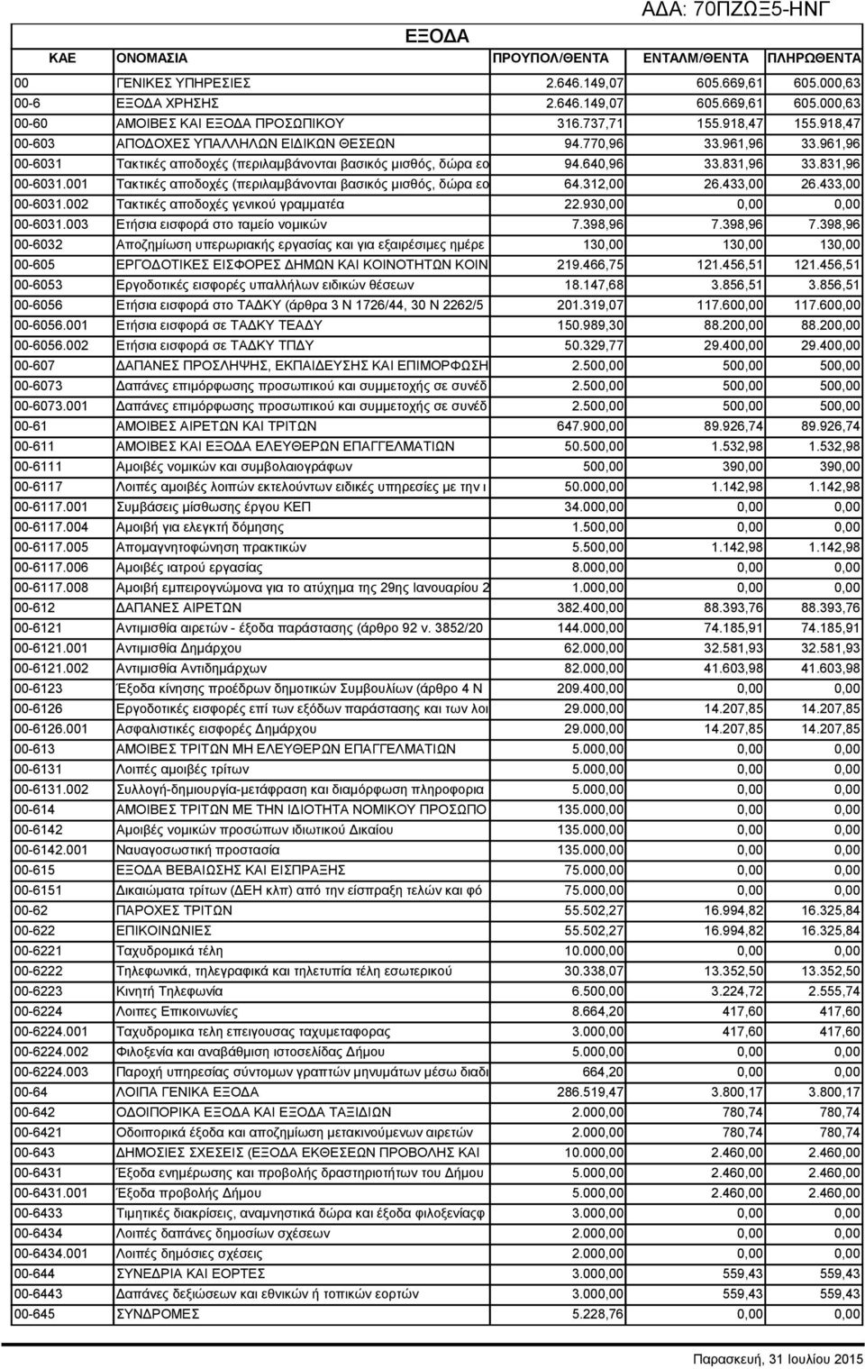 831,96 00-6031.001 Τακτικές αποδοχές (περιλαμβάνονται βασικός μισθός, δώρα εο 64.312,00 26.433,00 26.433,00 00-6031.002 Τακτικές αποδοχές γενικού γραμματέα 22.930,00 0,00 0,00 00-6031.