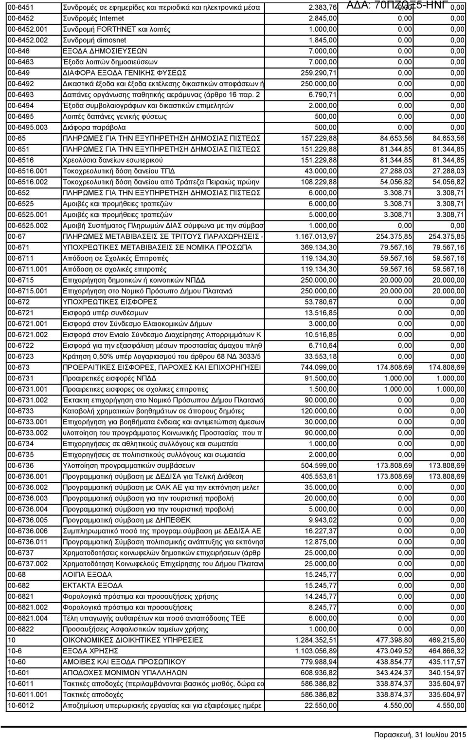 290,71 0,00 0,00 00-6492 Δικαστικά έξοδα και έξοδα εκτέλεσης δικαστικών αποφάσεων ή 250.000,00 0,00 0,00 00-6493 Δαπάνες οργάνωσης παθητικής αεράμυνας (άρθρο 16 παρ. 2 6.