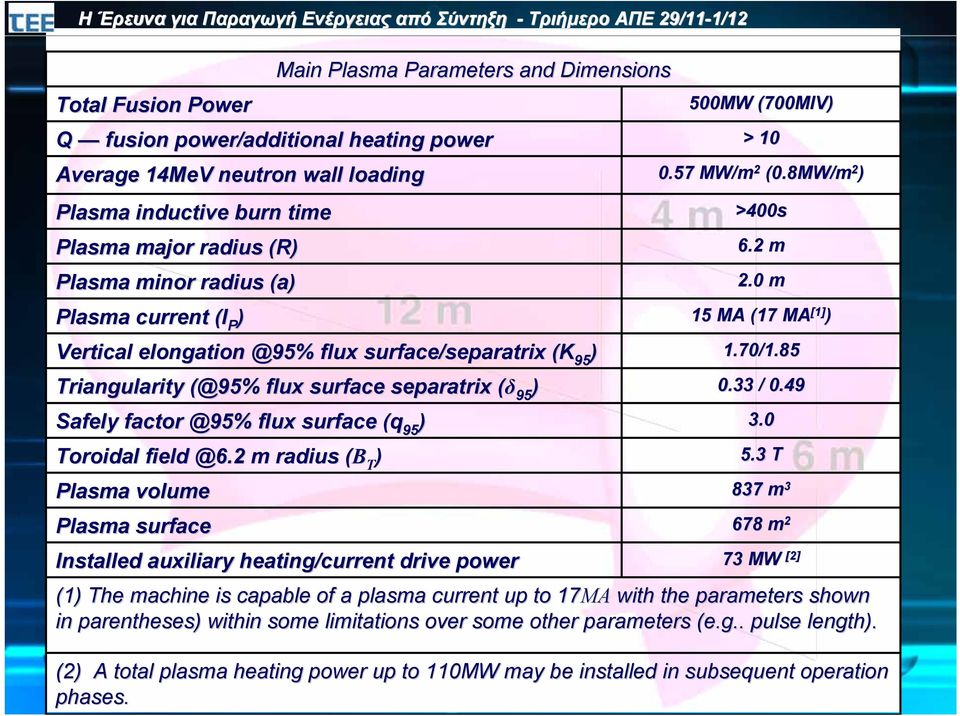 2 m radius (Β Τ ) Plasma volume Plasma surface Main Plasma Parameters and Dimensions Q fusion power/additional heating power Installed auxiliary heating/current drive power 1.70/1.85 0.33 / 0.49 5.