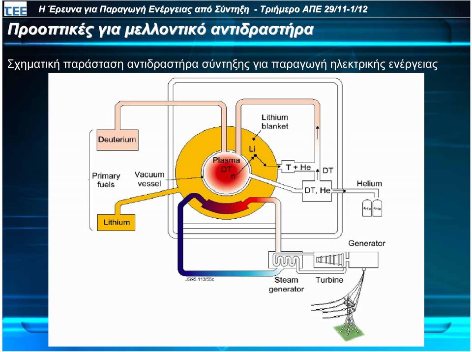 παράσταση αντιδραστήρα