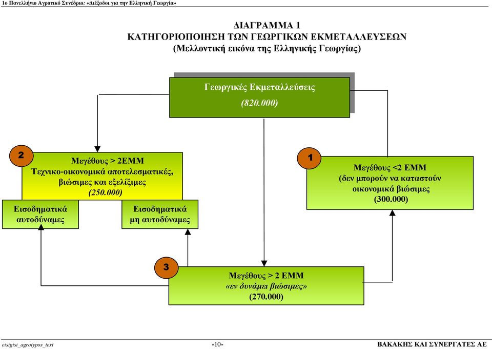 000) 2 Μεγέθους > 2ΕΜΜ Τεχνικο-οικονοµικά αποτελεσµατικές, βιώσιµες και εξελίξιµες (250.