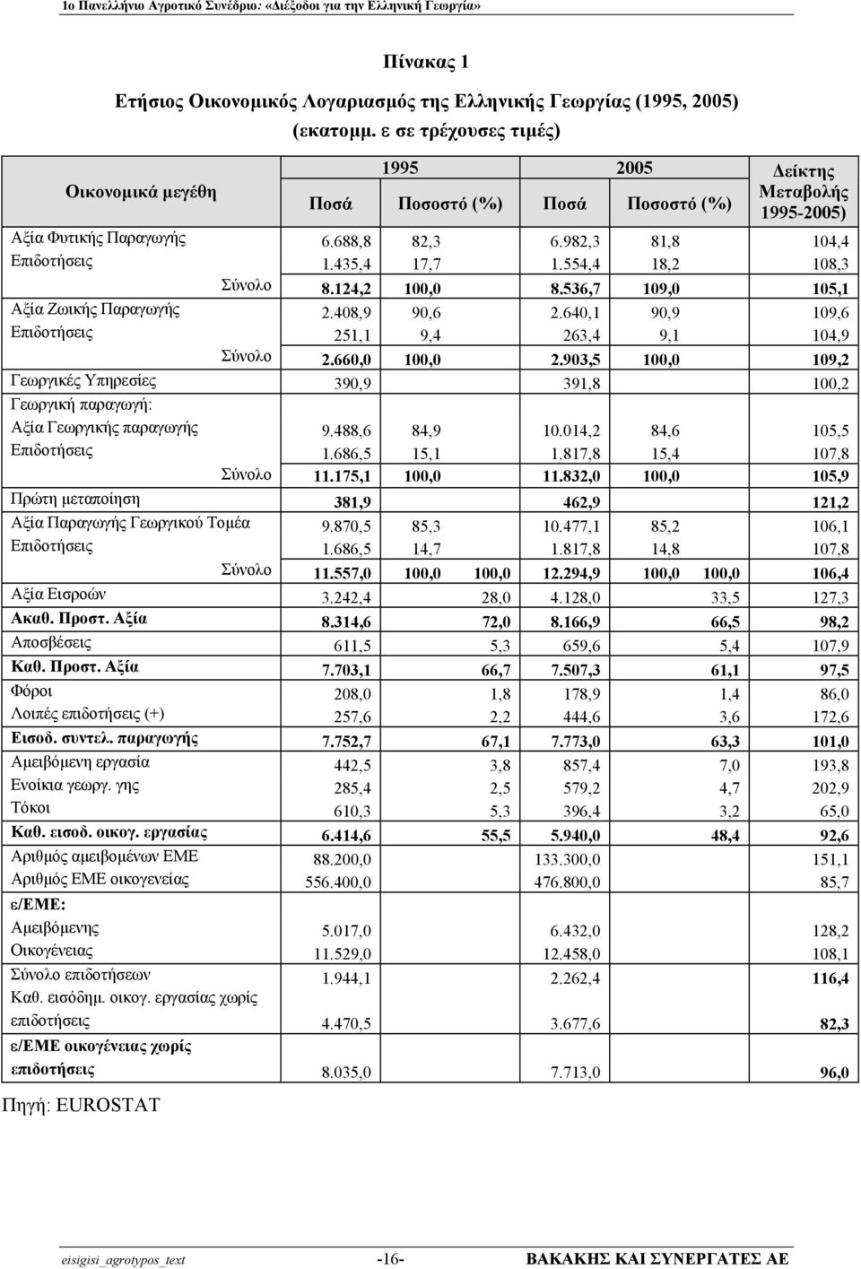 554,4 18,2 108,3 Σύνολο 8.124,2 100,0 8.536,7 109,0 105,1 Αξία Ζωικής Παραγωγής 2.408,9 90,6 2.640,1 90,9 109,6 Επιδοτήσεις 251,1 9,4 263,4 9,1 104,9 Σύνολο 2.660,0 100,0 2.